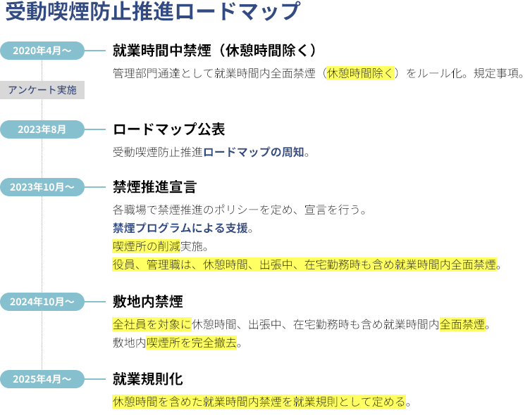 受動喫煙防止推進ロードマップ